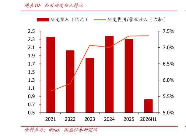 请问一下公司研发投入情况?
