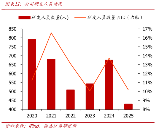 我想了解一下公司研发人员情况?