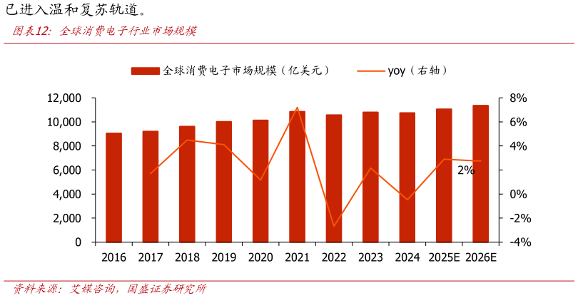 谁能回答全球消费电子行业市场规模?