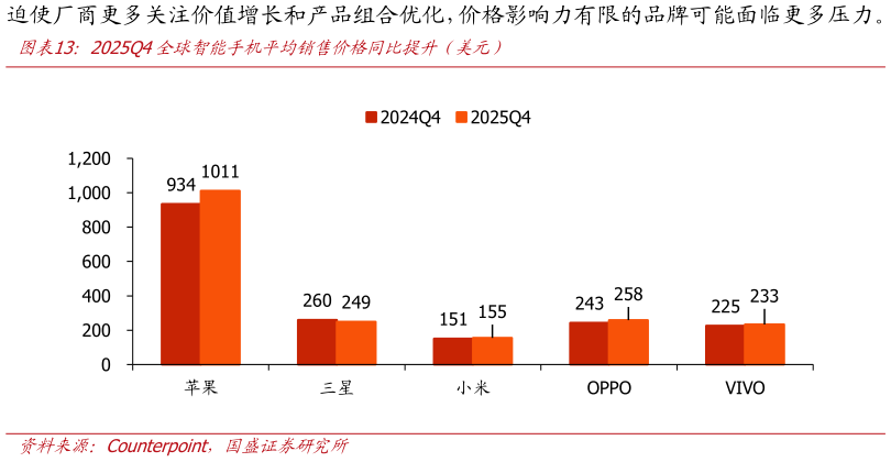 各位网友请教一下2025Q4全球智能手机平均销售价格同比提升（美元）?