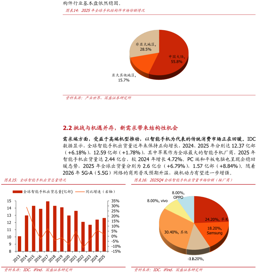 想关注一下2025年全球手机结构件市场份额情况 全球智能手机出货总量情况?