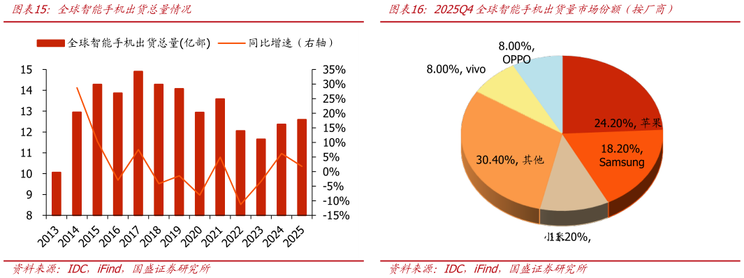 如何了解全球智能手机出货总量情况?
