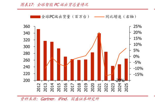 请问一下全球智能PC端出货总量情况?
