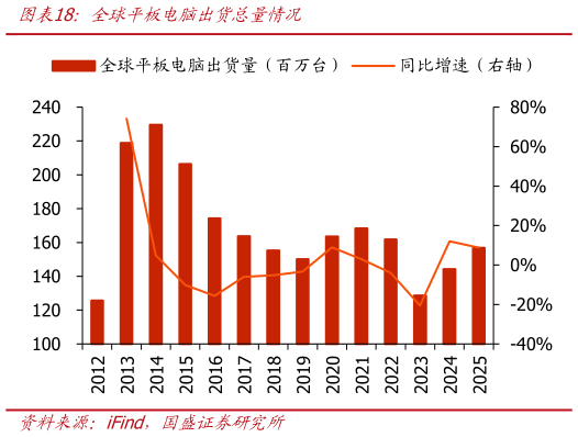 请问一下全球平板电脑出货总量情况?