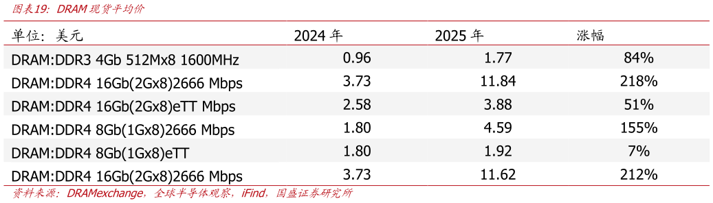 想问下各位网友DRAM现货平均价?