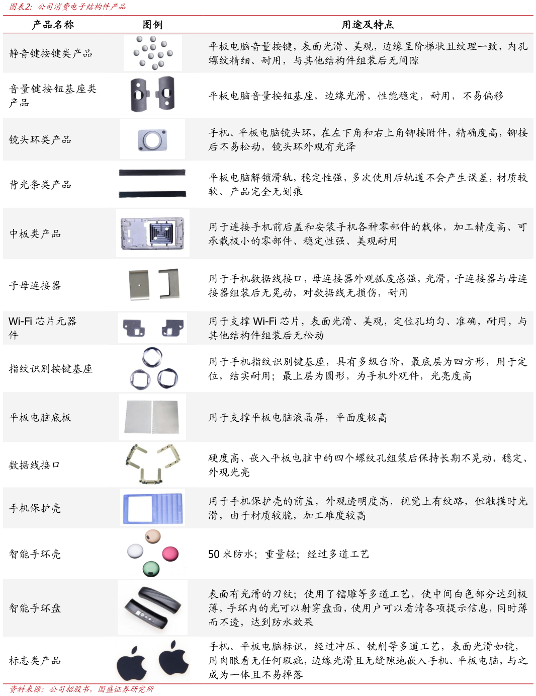 咨询下各位公司消费电子结构件产品?