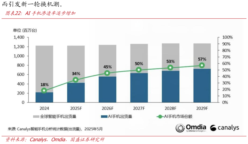 如何了解AI手机渗透率逐步增加?