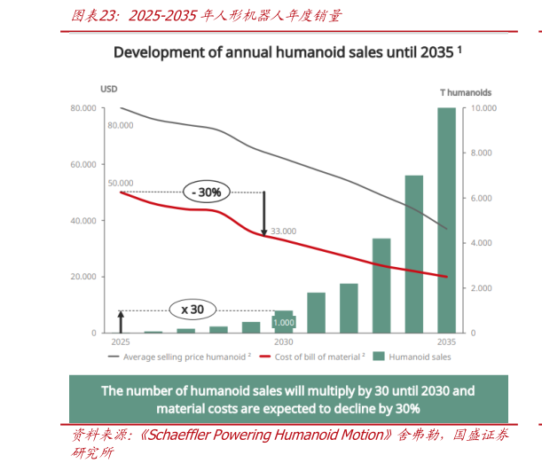 想问下各位网友2025-2035年人形机器人年度销量?