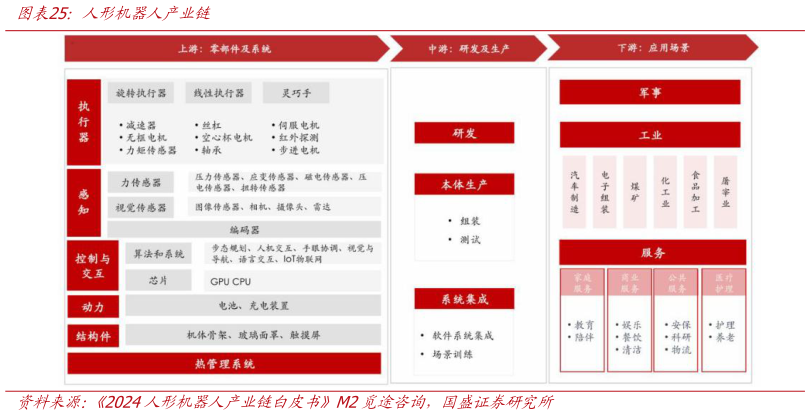咨询下各位人形机器人产业链?