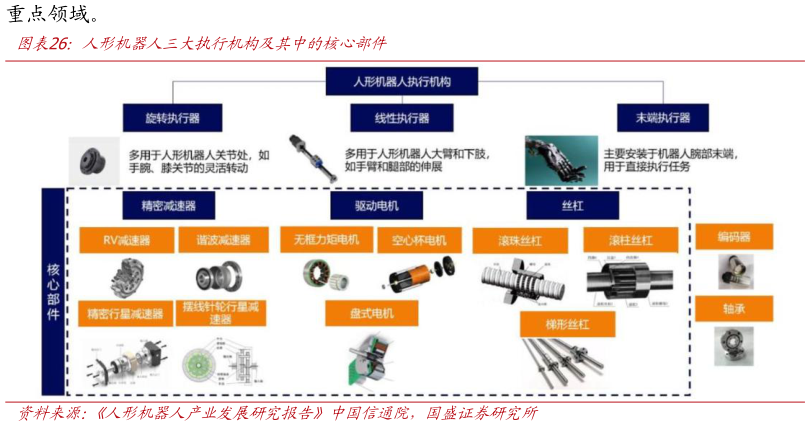 谁能回答人形机器人三大执行机构及其中的核心部件?