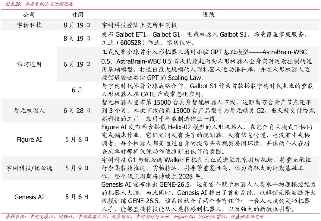 想问下各位网友具身智能公司近期进展?