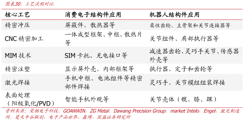 如何才能工艺流程对比?