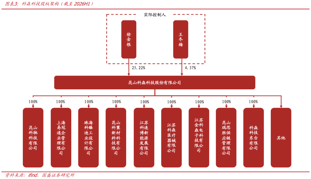 如何解释科森科技股权架构（截至2026H1）?