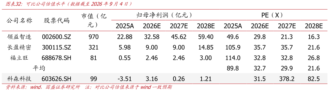 谁能回答可比公司估值水平（数据截至2026年9月4日）?