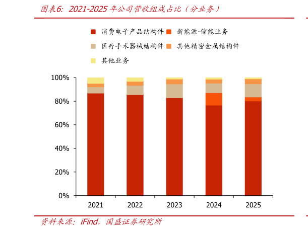 各位网友请教一下2021-2025年公司营收组成占比（分业务）?