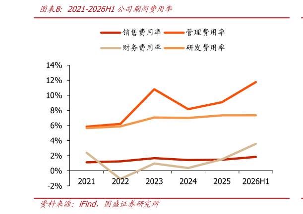 请问一下2021-2026H1公司期间费用率?
