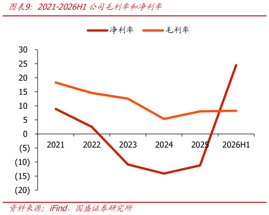 你知道2021-2026H1公司毛利率和净利率?