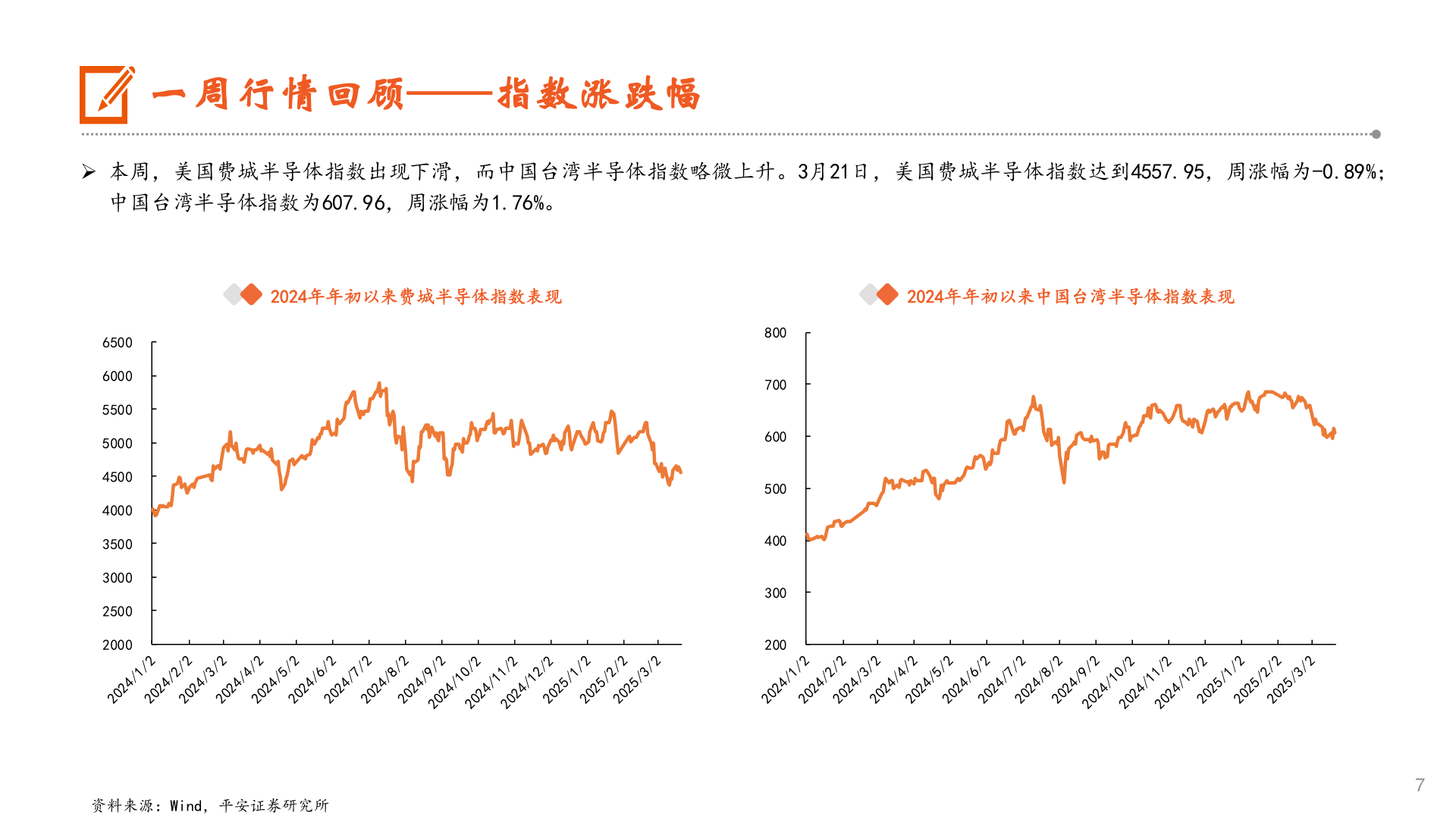一起讨论下一周行情回顾——指数涨跌幅