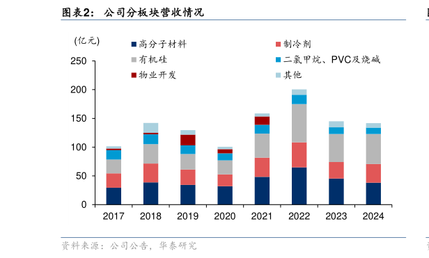 如何解释公司分板块营收情况