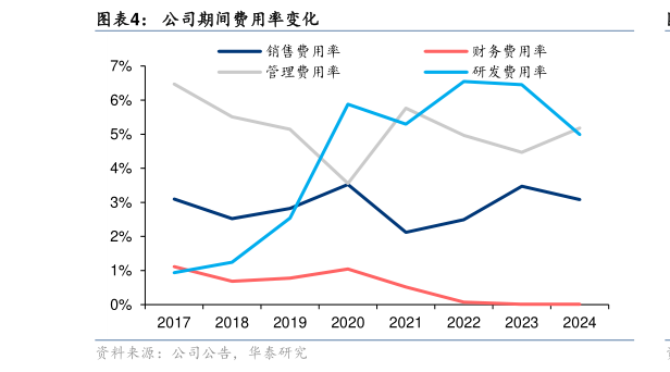 谁能回答公司期间费用率变化