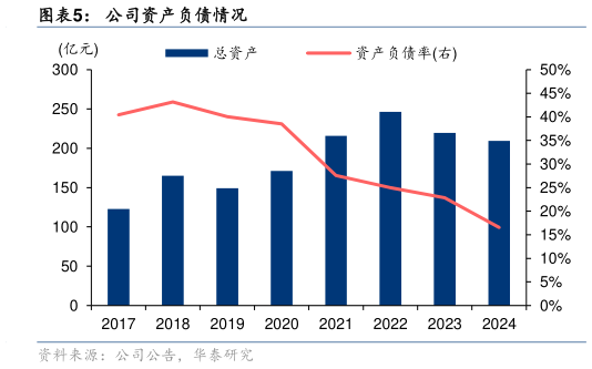 想关注一下公司资产负债情况