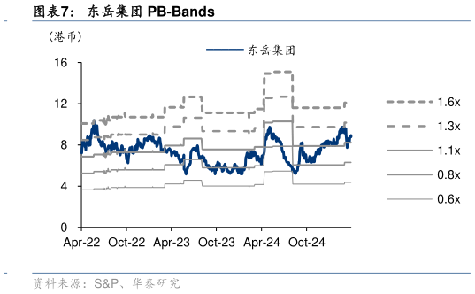 请问一下东岳集团 PB-Bands