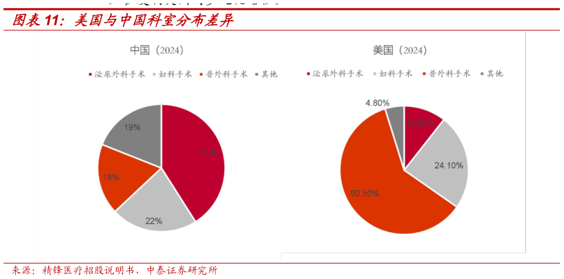 想问下各位网友美国与中国科室分布差异