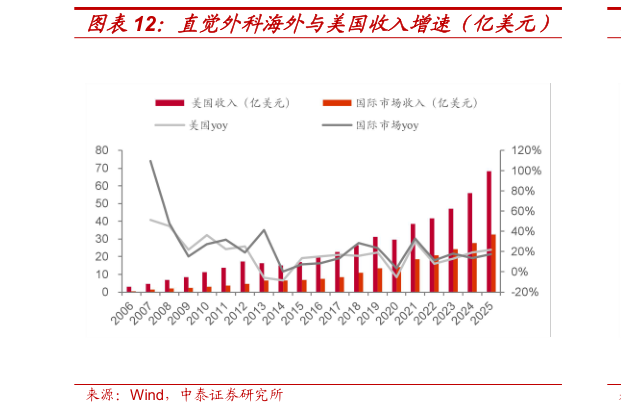 请问一下直觉外科海外与美国收入增速（亿美元）