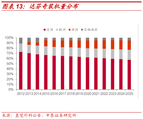想关注一下达芬奇装机量分布