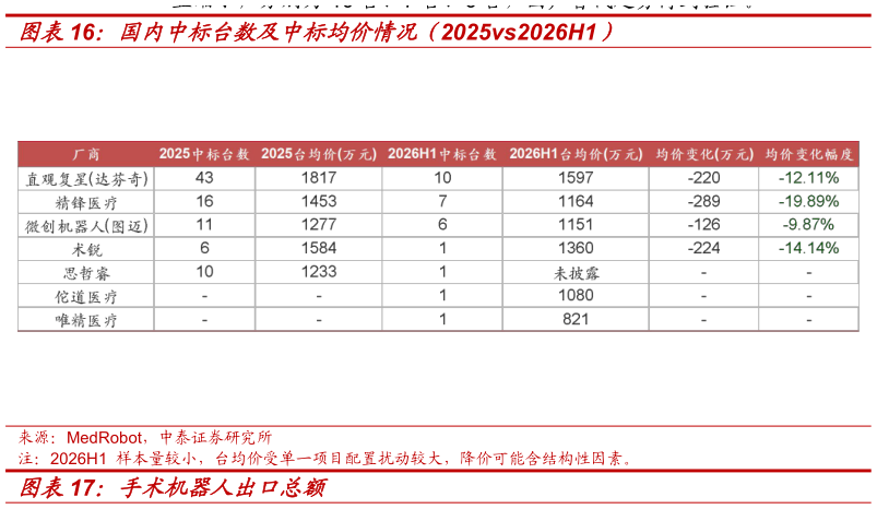 如何解释国内中标台数及中标均价情况（2025vs2026H1）