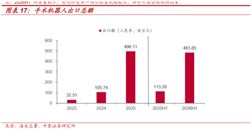 如何看待手术机器人出口总额