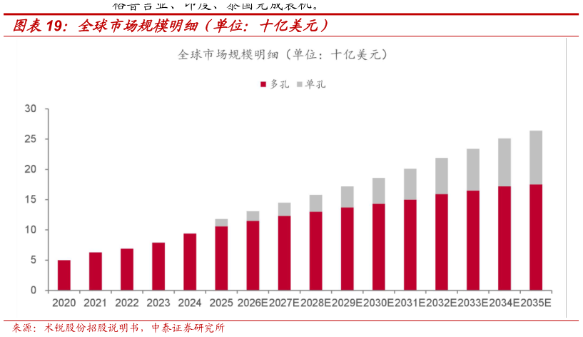 一起讨论下全球市场规模明细（单位：十亿美元）