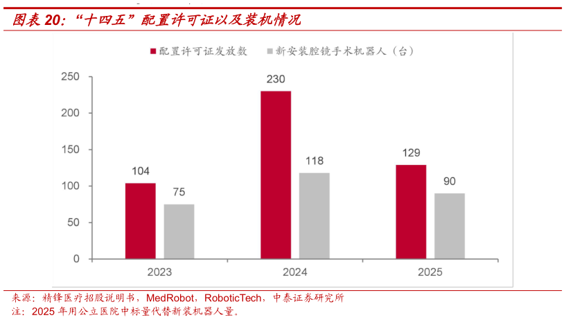 谁能回答“十四五”配置许可证以及装机情况