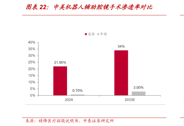 请问一下中美机器人辅助腔镜手术渗透率对比