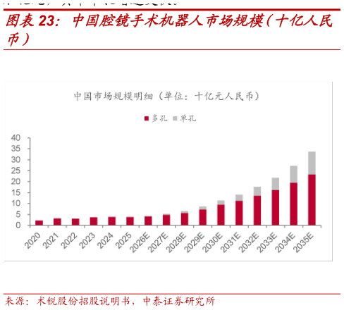 怎样理解中国腔镜手术机器人市场规模（十亿人民