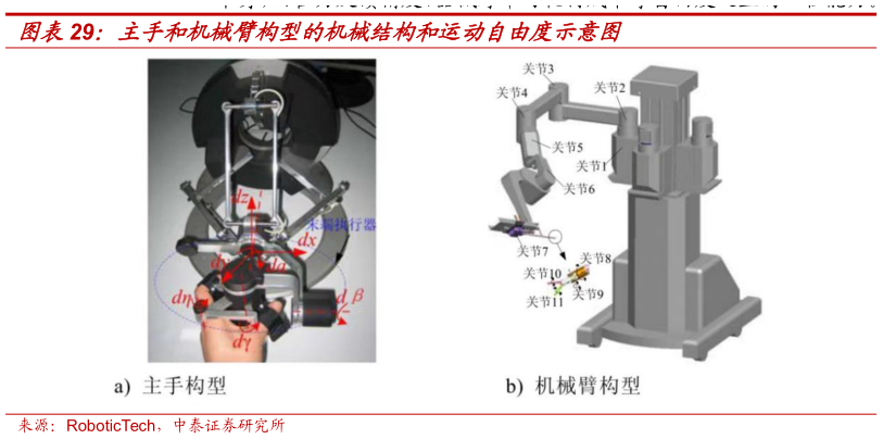 咨询大家主手和机械臂构型的机械结构和运动自由度示意图