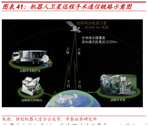 你知道机器人卫星远程手术通信链路示意图