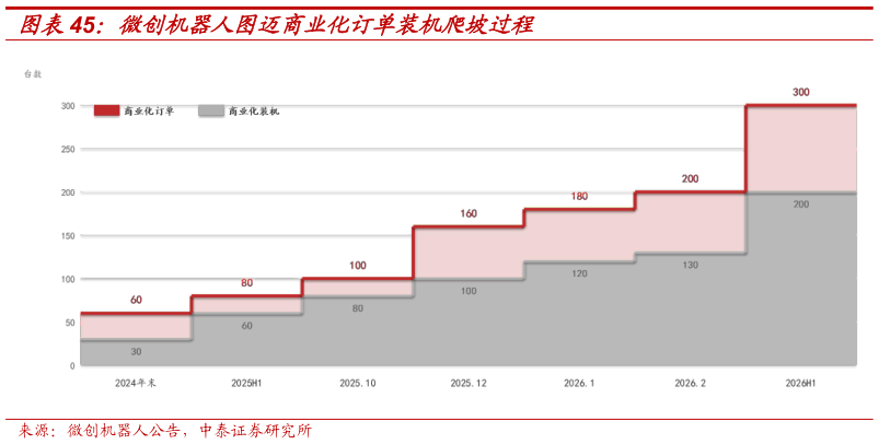 各位网友请教一下微创机器人图迈商业化订单装机爬坡过程