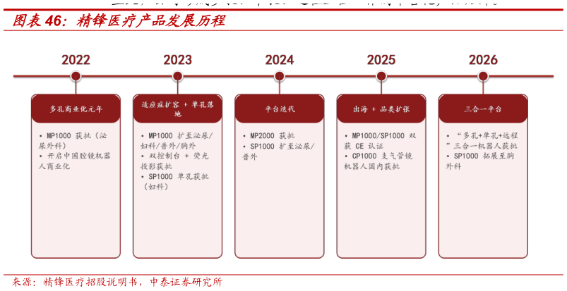 想关注一下精锋医疗产品发展历程