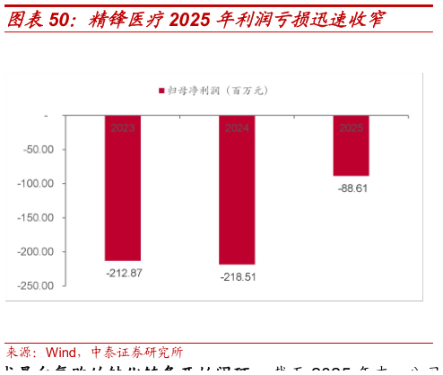 如何解释精锋医疗2025 年利润亏损迅速收窄