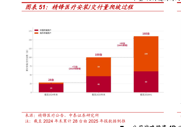 如何了解精锋医疗安装交付量爬坡过程