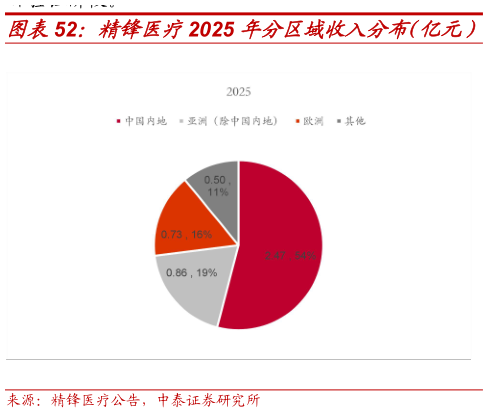 如何了解精锋医疗2025 年分区域收入分布（亿元）