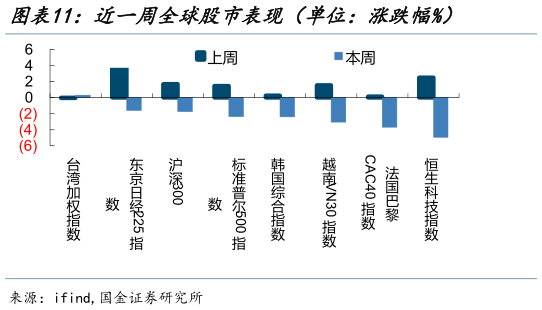 如何了解近一周全球股市表现(单位:涨跌幅%)?
