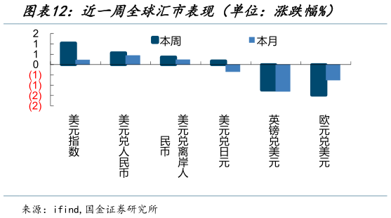 你知道近一周全球汇市表现(单位:涨跌幅%)?