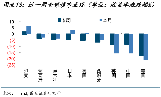 如何了解近一周全球债市表现(单位:收益率涨跌幅%) 近一周全球商品表现(单位:涨跌幅%)?