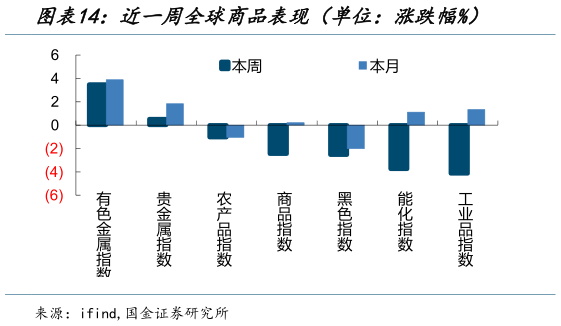 如何了解近一周全球商品表现(单位:涨跌幅%)?