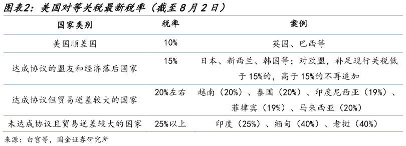 想关注一下美国对等关税最新税率（截至8月2日）