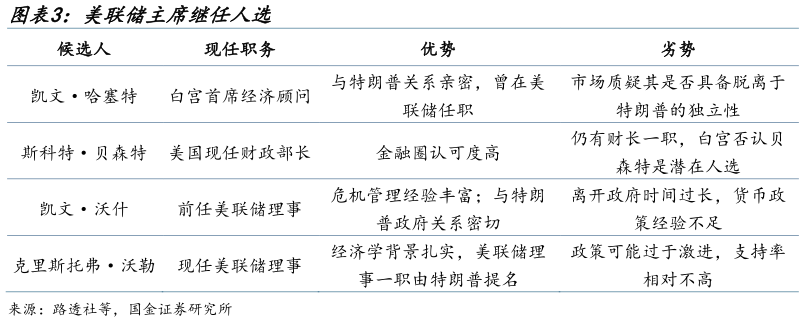 谁知道美联储主席继任人选