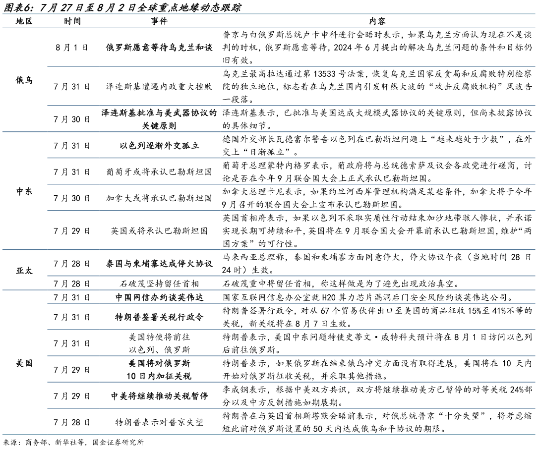 如何了解7月27日至8月2日全球重点地缘动态跟踪
