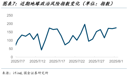 请问一下近期地缘政治风险指数变化（单位：指数）    近期人民币汇率变化